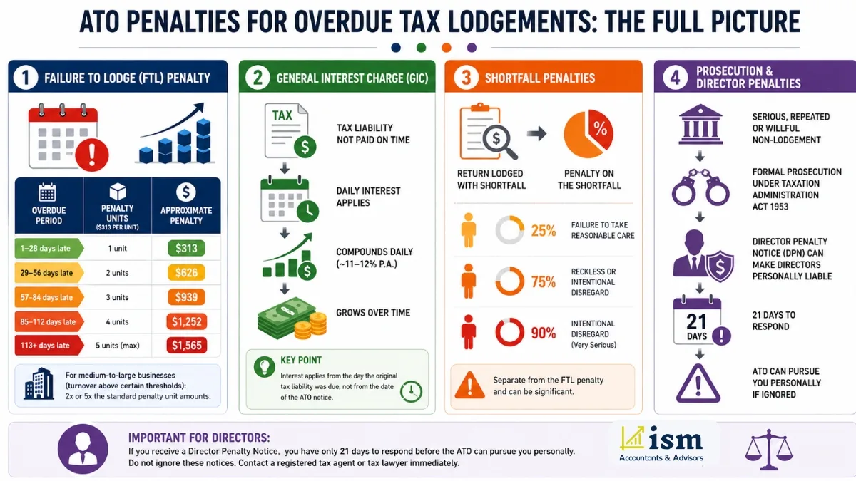 ato-penalties-for-overdue-tax-lodgements