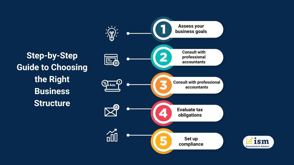 steps-to-choose-right-business-structure