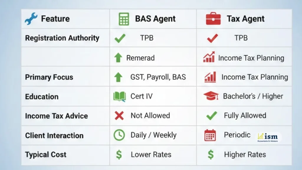 difference-between-a-bas-agent-and-a-tax-agent