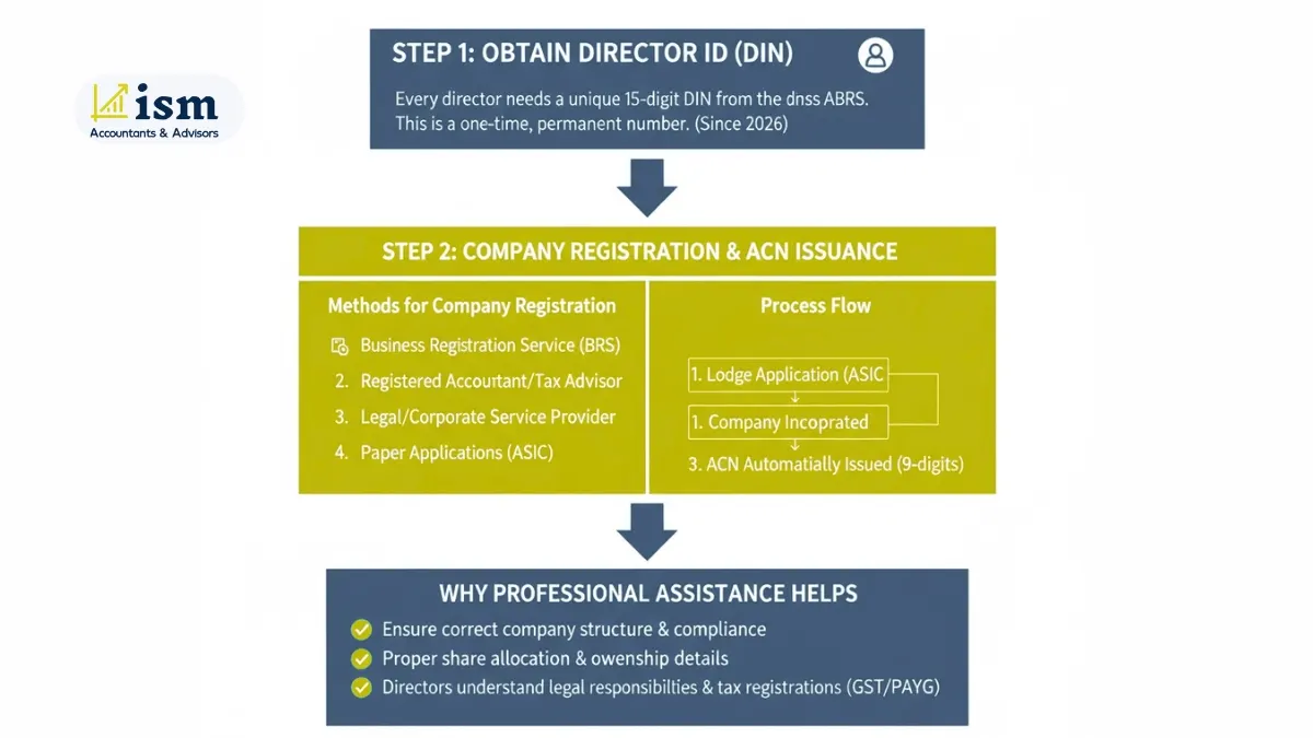how-to-obtain-acn