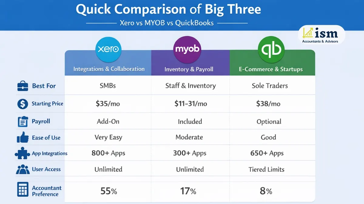 xero-vs-myob-vs-quickbooks