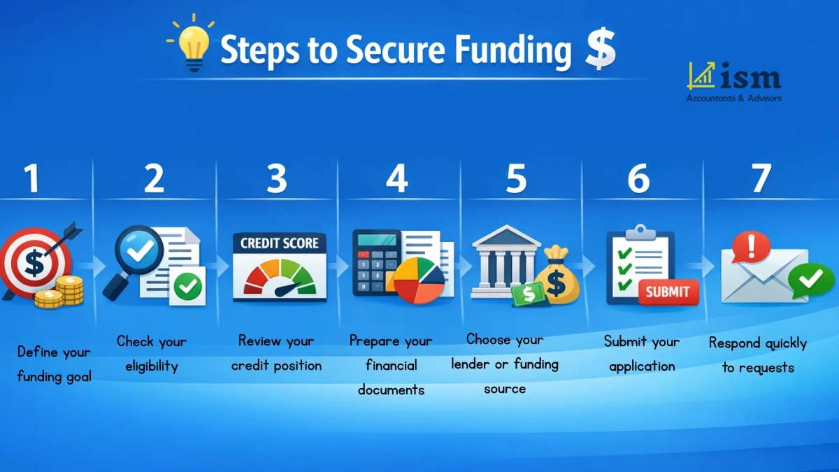 steps-to-secure-funding-for-small-businesses